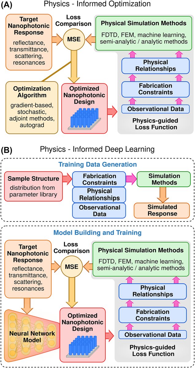 Machine learning to optimize additive manufacturing for visible photonics #machinelearning #photonics degruyter.com/document/doi/1…