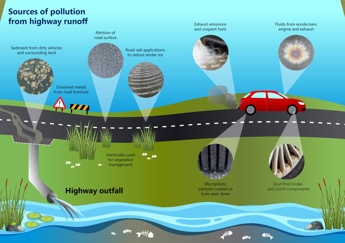 Runoff from roads and highways is toxic to streams and rivers it flows into. It comes from multiple sources - traffic, road surfaces, paints, road furniture, spills, sediment. It's barely monitored and treated. Read our @CIWEM @stormwater_jo report: ciwem.org/policy-reports…