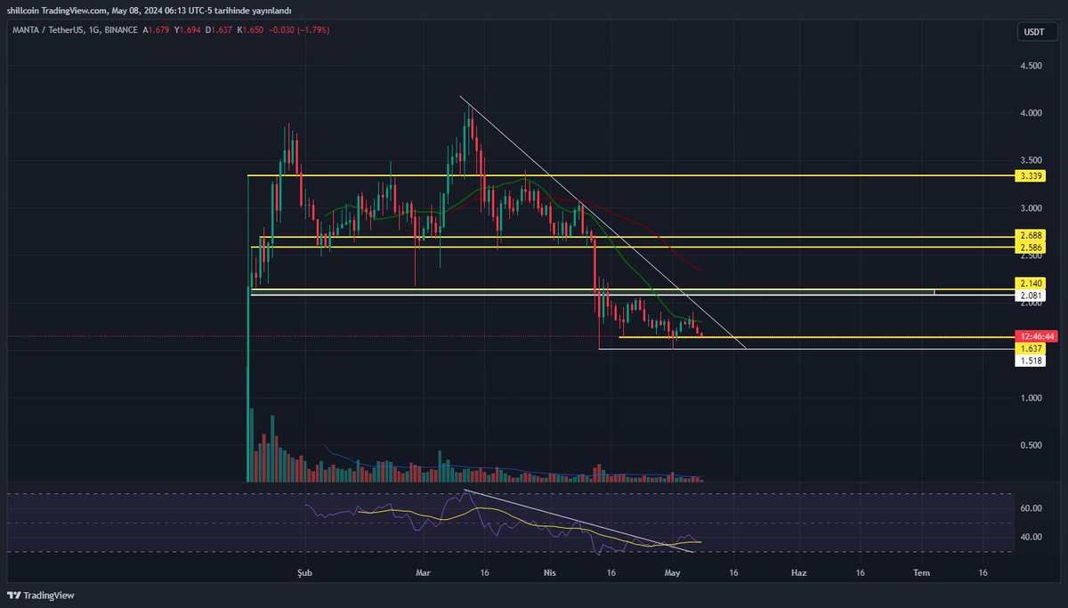 Bu iki ürün neyi bekliyor acaba ?
İlk hangisi kıracak yukarı atacak sizce ?
#manta mı 
#strk mı 

Admin :
$strk