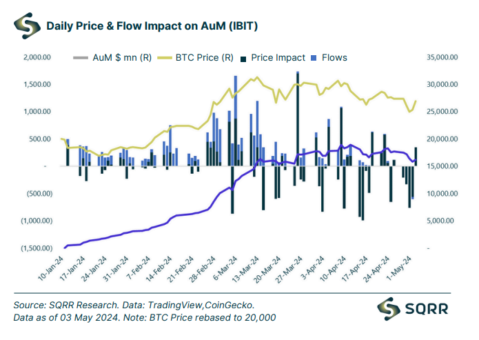 SqrrCrypto's tweet photo. 1/7 Hey everyone, hope your week is off to a great start! 🚀 Let's explore some key charts from @SQRRResearch's latest #VizPack, highlighting what seemed to be a tough week for US Spot #BitcoinETFs. https://t.co/F7umefe5qm