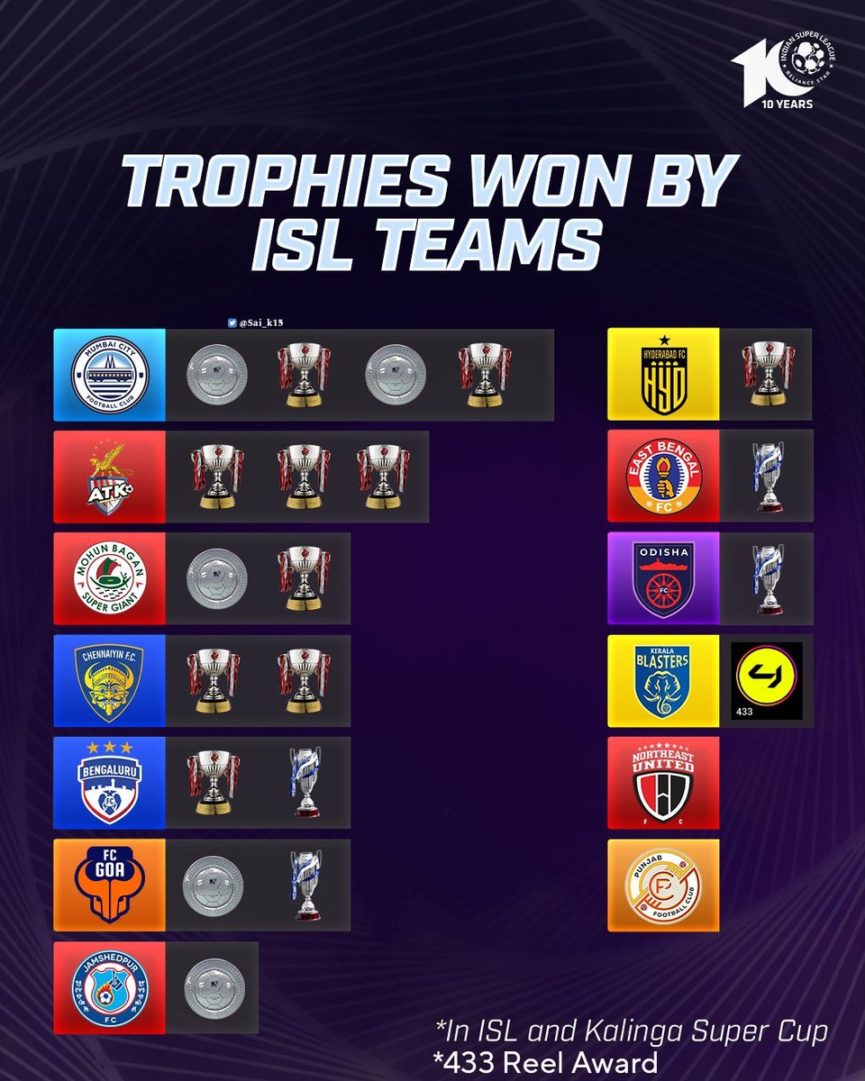 The ISL forgot to mention this award of Kerala Blasters.

#ISL10 l #IndianFootball