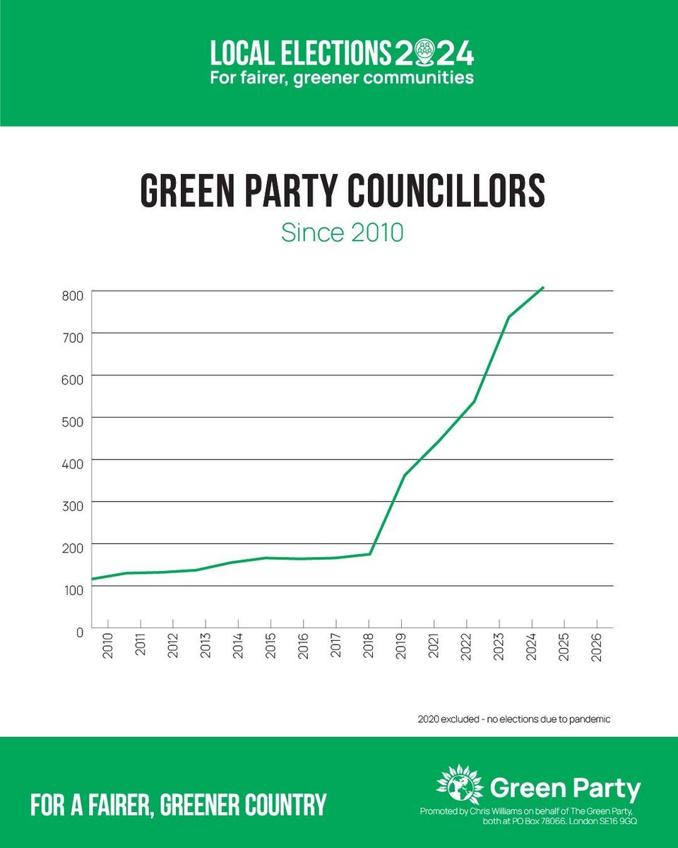 📈 The upward trajectory continues! 💚 We now have 809 councillors on 174 councils following last week's elections.