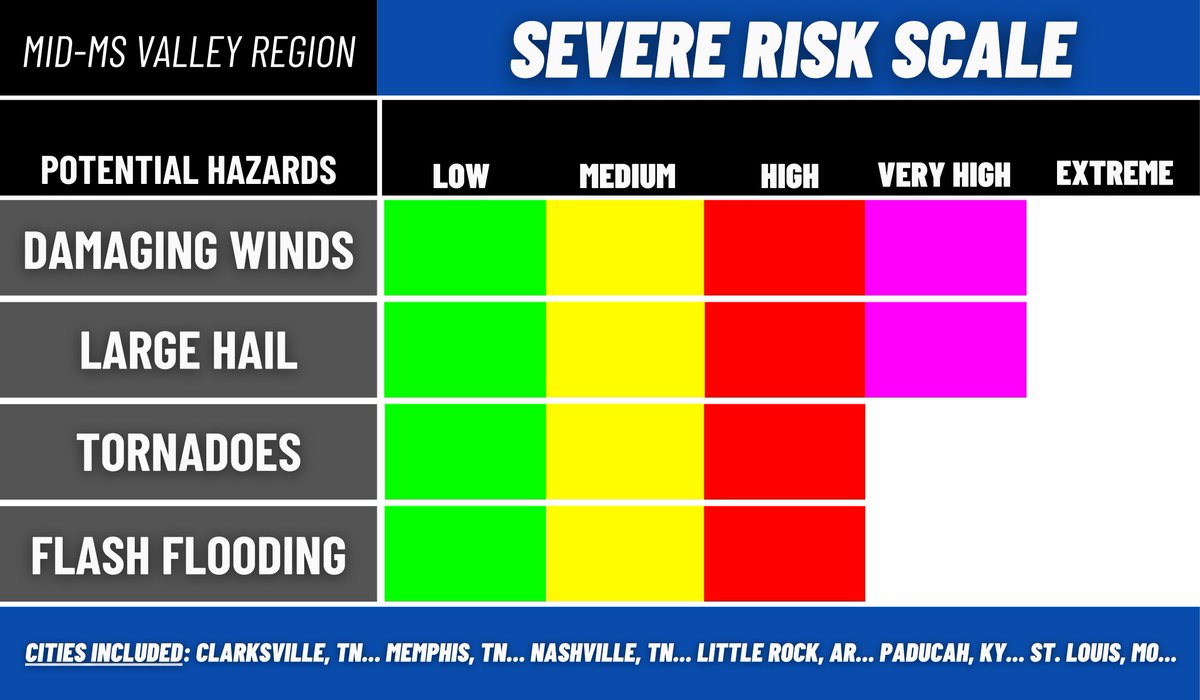 🚨Severe Risk Scale for Wednesday, May 8, 2024...
MID-MISSISSIPPI VALLEY REGION
#severeweather #tornadoes #hail