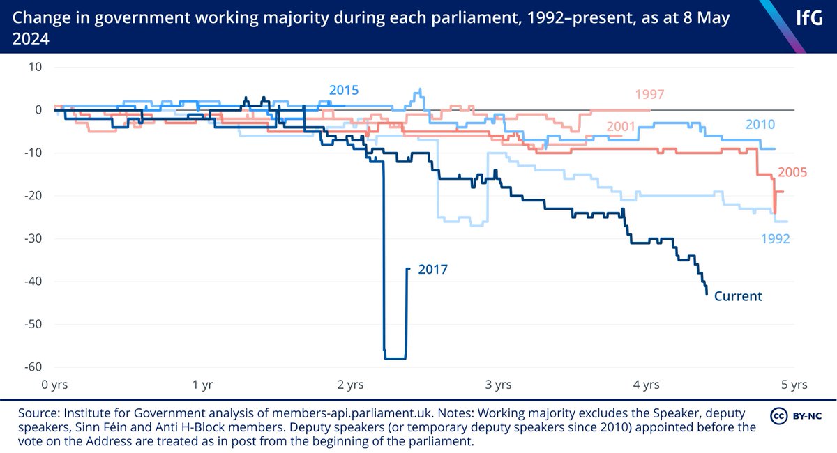 Natalie Elphicke's defection to Labour caps off a pretty difficult seven days for the prime minister, whose majority is now down 43 votes from 2019