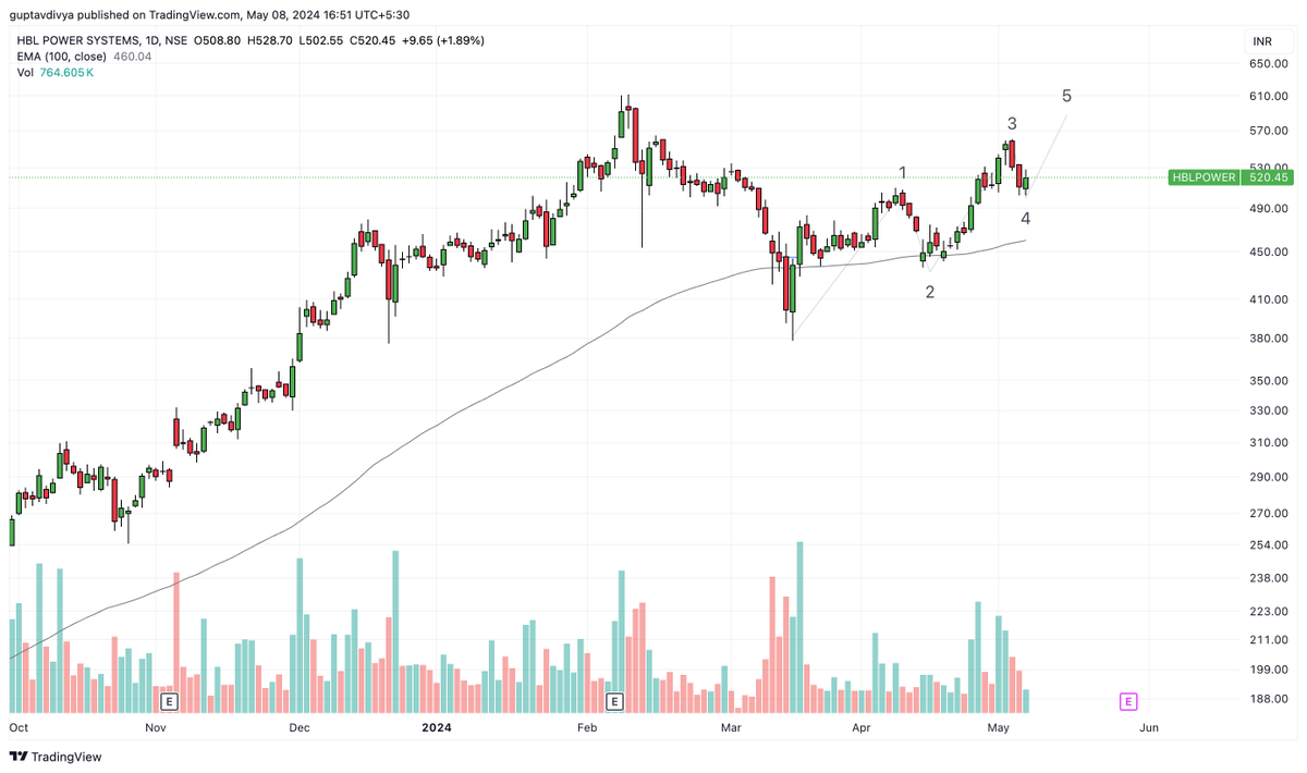 #hblpower 

Daily chart pattern. Potential upside possible ! 

Strong chart : Keep in watch 

t.me/tradetalksbyDi…