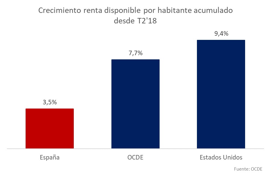 Algunos olvidos del presidente Sánchez y el ministro Cuerpo en relación al informe que hizo público ayer la OCDE: 🔴 España se ha quedado rezagada en riqueza por habitante desde la llegada de este Gobierno. 🔴 La renta disponible ha crecido menos de la mitad que en la OCDE.