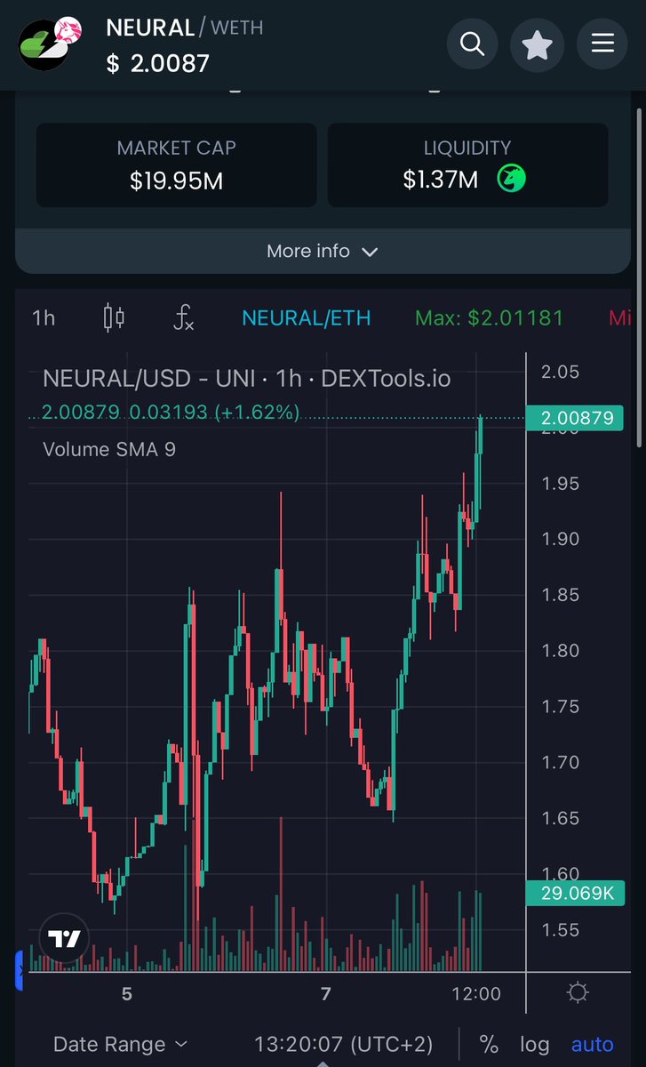 $NEURAL VISIONARY 🔮🫳🏼

Told you $2 was just a matter of time, insane performance of this highly dedicated project and we are just getting started 🤌🏼

#ai + #GameFi + consistency

100M Mcap incoming, faster than you can imagine 🌕