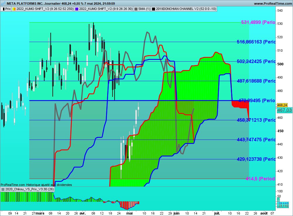 sohocool's tweet image. #Ichimoku #chikou  For #prorealtime
This indicator helps to better understand  Chikou &apos;s possibilities. You look to the right. Now Price = Chikou Span.  And some Ichimoku levels
Meta $meta Amd $amd Intel $intc Tesla $tsla 
  Daily Candels.