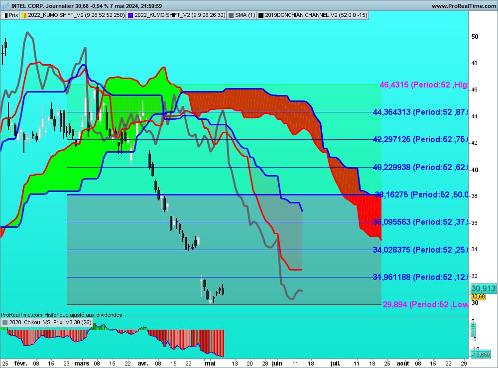 sohocool's tweet image. #Ichimoku #chikou  For #prorealtime
This indicator helps to better understand  Chikou &apos;s possibilities. You look to the right. Now Price = Chikou Span.  And some Ichimoku levels
Meta $meta Amd $amd Intel $intc Tesla $tsla 
  Daily Candels.