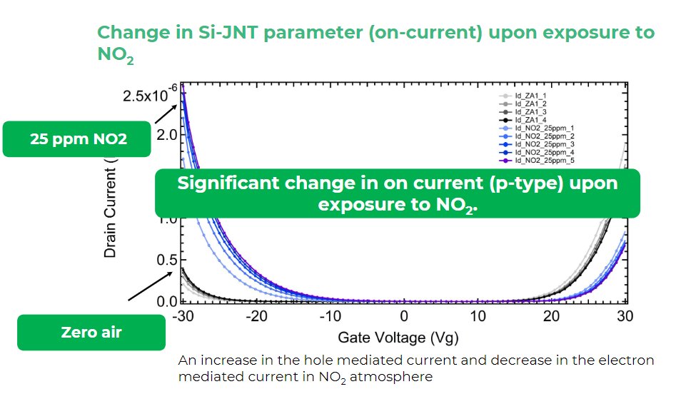 Our research focus has been on developing novel silicon junctionless nanowire transistor (Si JNT) sensors to detect hydroxyl and nitrate radicals. Read more: zenodo.org/records/7215193 #Atmoschem #AirSensor #nanotechnology #AtmosphericRadicals #OHradical #EUfunded #gassensor