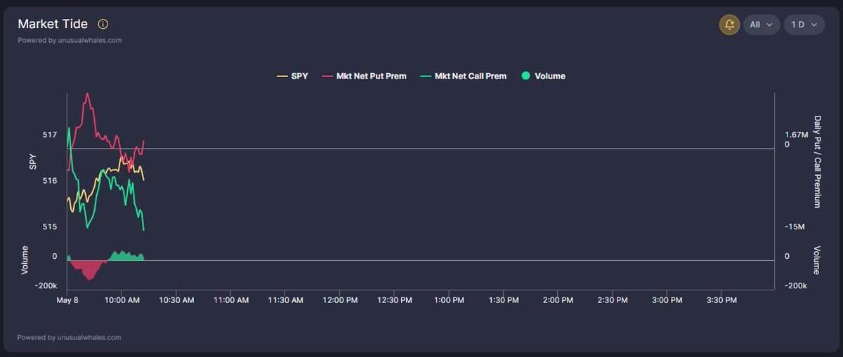 A look at market wide options premiums for the first part of the session
unusualwhales.com/flow/overview