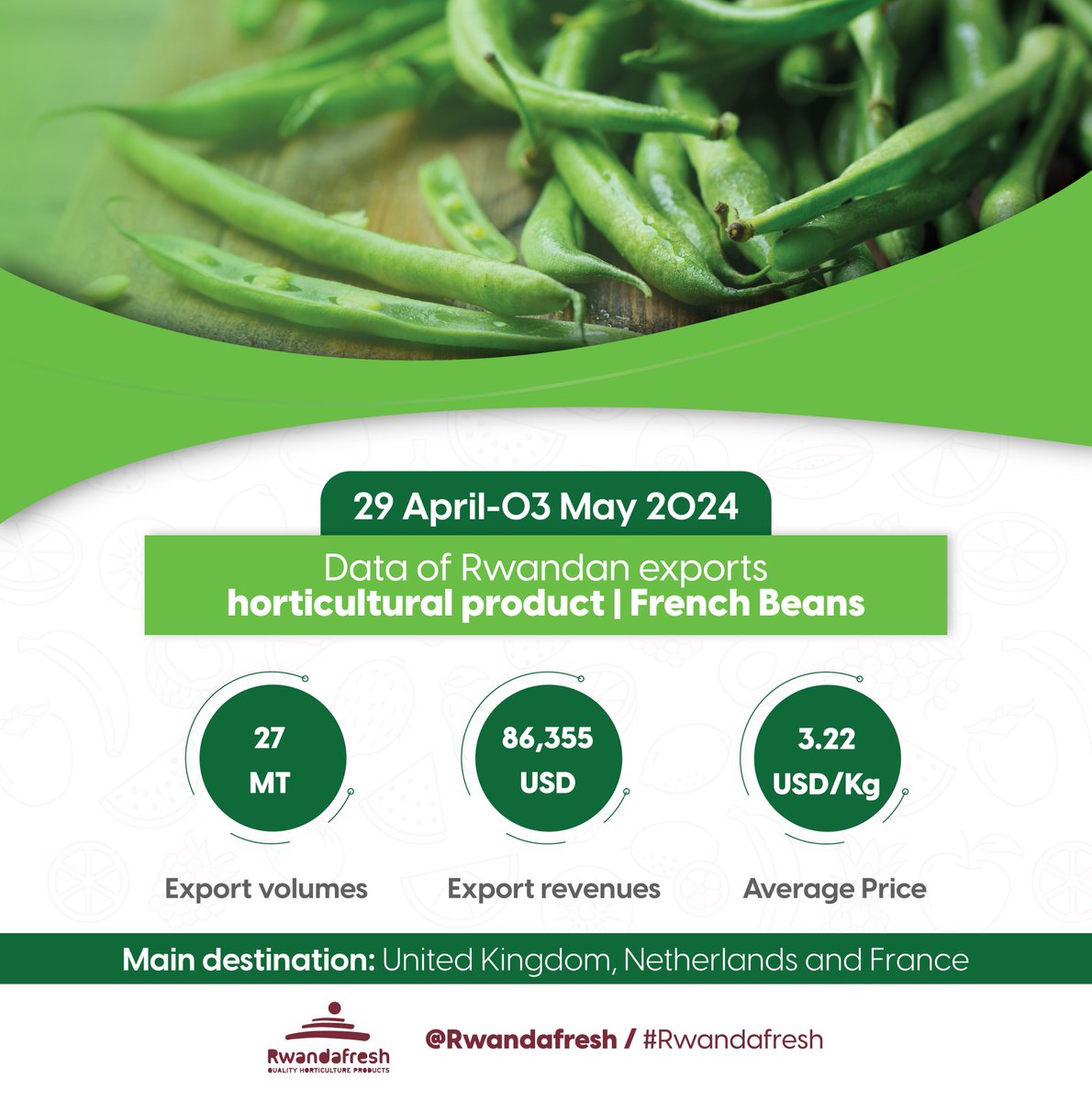 From nutritious fruits, legumes and vegetables to vibrant blossoms, Rwanda's horticultural exports recorded a rise. Explore the data below showcasing last week's (April 29th April - 3rd May, 2024) exports in the sector... #RwandaAgriExports