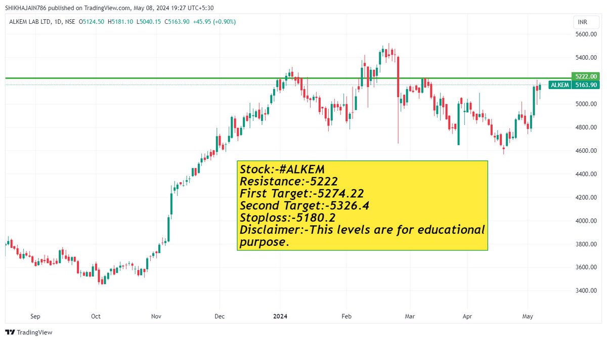 Stock:-#ALKEM
Buy after resistance is crossed.
Resistance:-5222
First Target:-5274.22
Second Target:-5326.4
Stoploss:-5180.2
Disclaimer:-This levels are for educational purpose.

#StocksInFocus #StocksToBuy #StocksTip #investment #Multibagger #BREAKOUTSTOCKS #TelegramGroupLink