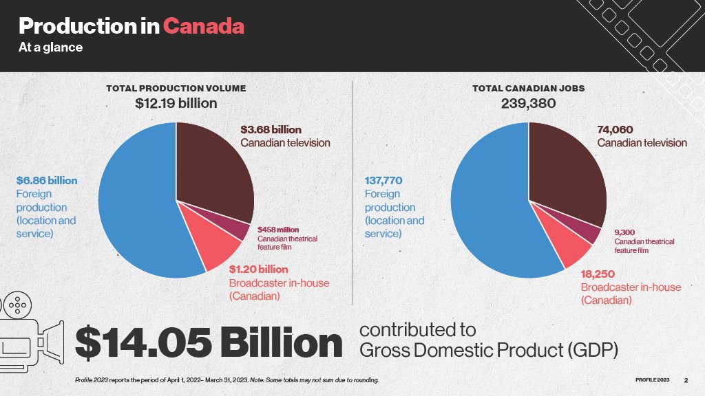 Profile, the CMPA’s annual economic report on the screen-based media production industry in 🇨🇦 was released today. Profile 2023 covers production activity from Apr 1,2022-Mar 31, 2023, highlighting 🇨🇦's 2022-23 post-pandemic production boom. Additional data raises questions about…
