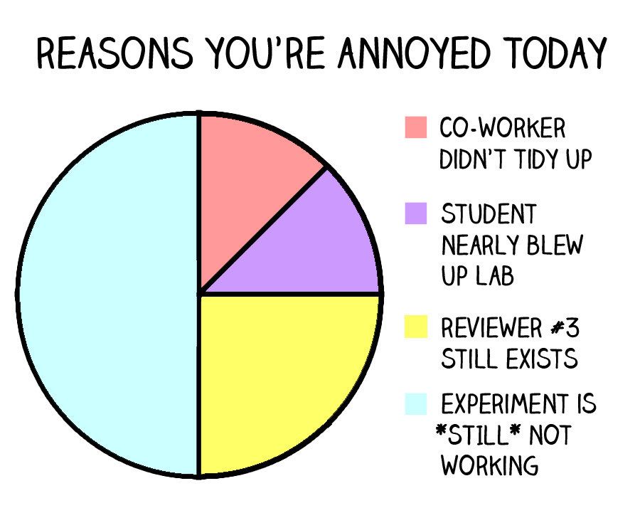#AcademicTwitter What annoyed you today? 😂#phdvoice #phdlife