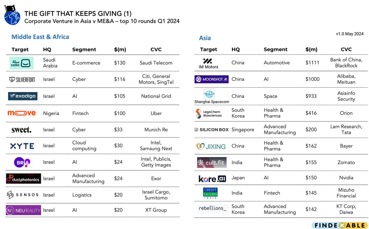 #corporate #venture is essential to build vibrant innovation ecosystems - creating value for the parent company + enabling innovation, entrepreneurship. CVC in #Asia is racing ahead - #MiddleEastern #AFRICAN markets play catch up @EurasiaInsights @FintechSaudi @SaudiVision2030