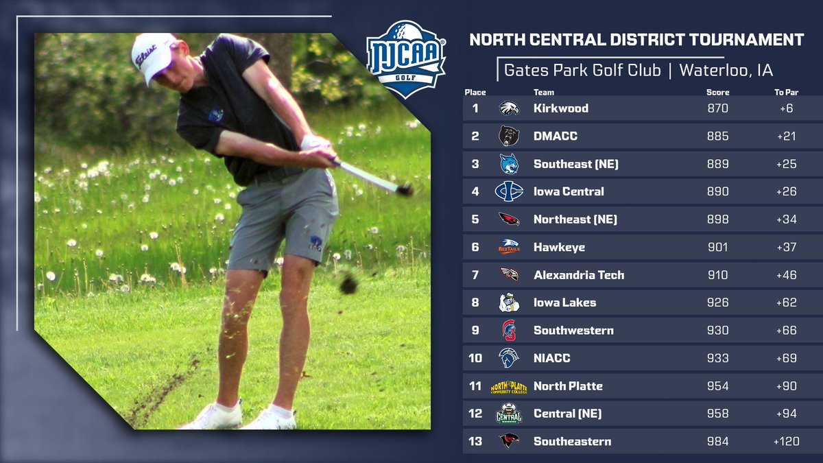 DMACCAthletics's tweet photo. The DMACC Golf team finished 2nd at this years North Plains District Tournament. Drew Teeter was DMACC's top finisher, finishing in a tie for 2nd place. Teeter shot 215, 1 under par. #bearnation https://t.co/6btYnP1mdj