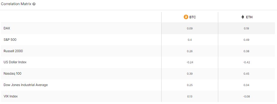 Bitcoin & Ethereum Decouple From Trad Markets, What It Means