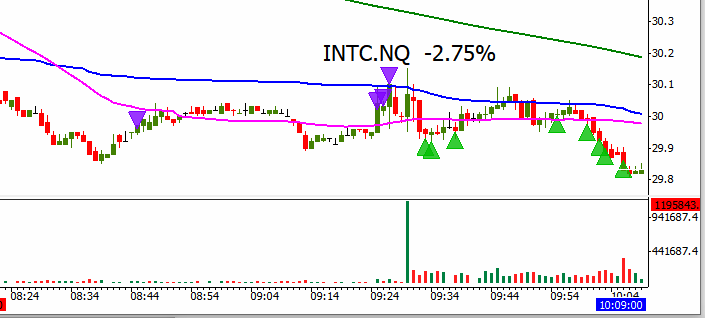 Big #trade idea here with $INTC as posted on today #stickynote (see below) 💪👇

🫡🫡🫡