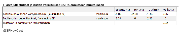 SPNowCast's tweet image. Ennustan tänään, että #BKT kasvaa 0.26 % ensimmäisellä vuosineljänneksellä edelliseen neljännekseen verrattuna.