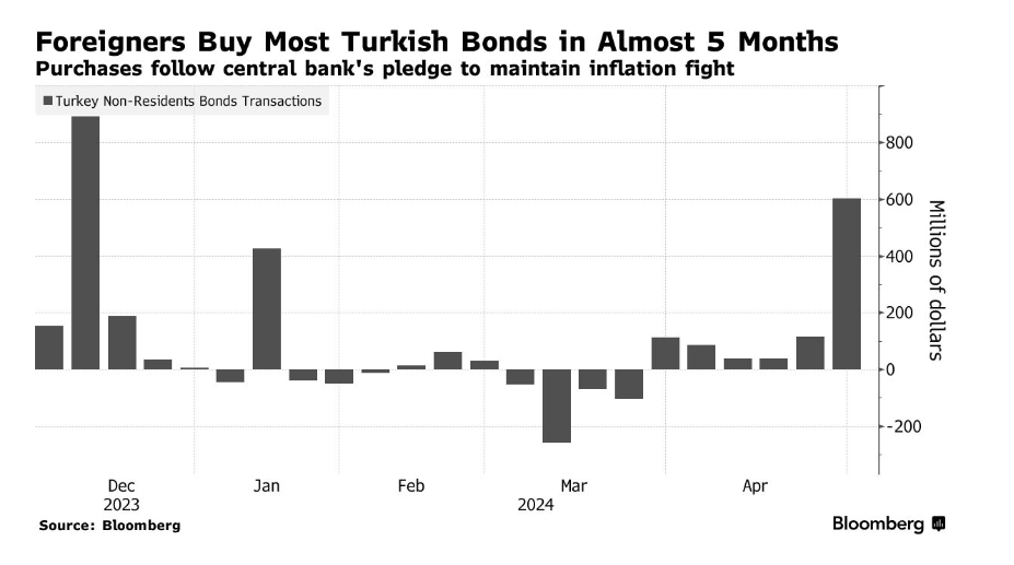 Bloomberg, 8 Mayıs 2024: Türkiye'nin Enflasyon Matematiği Yatırımcılar İçin Artık Sorun Değil Türkiye'de enflasyon tahminleri hala inandırıcılığını koruyor - ancak bu kez piyasada çok az kişi şikayetçi. Merkez Bankası Başkanı Fatih Karahan Perşembe günü Ankara'da üç ayda bir…
