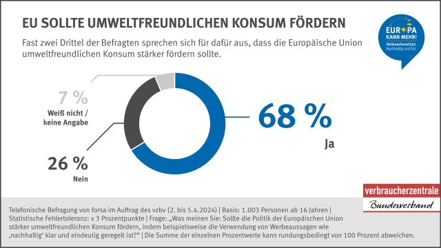 Hear hear! 68% of German consumers polled by @beuc 🇩🇪 member @vzbv think the EU should do more to promote sustainable consumption through its policies 👇