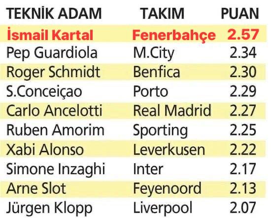 🔸 Dünyanın en iyi “A pılas” hocaları:

• Ancelotti: 27G - 6B - 1M - 2,56 ort
• Guardiola: 25G - 7B - 3M - 2,34 ort
• Arne Slot: 23G - 6B - 2M - 2,42 ort
• İnzaghi: 28G - 5B - 2M - 2,54 ort

🔸 Kendi taraftarından küfür yiyen:

• İsmail Kartal: 28G - 6B - 1M - 2,57 ort