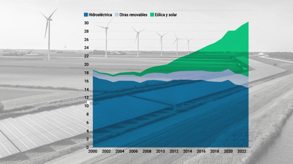 Por primera vez, el 30% de la #energía del mundo en 2023 se produjo a través de sistemas #verdes. Así ha sido el empuje de las #renovables, vía @lavanguardia ow.ly/q2nY50Rz9UP