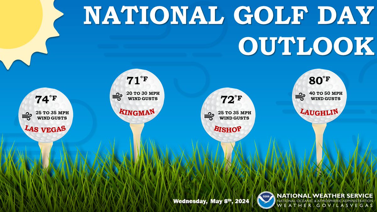 We've got some good news & some bad news for you golf lovers. The good news is that it's #NationalGolfDay! The bad news is that it's not going to be the best day to play golf w/ gusty northerly winds & cooler than normal temps in store for the region today. #NVwx #CAwwx #AZwx