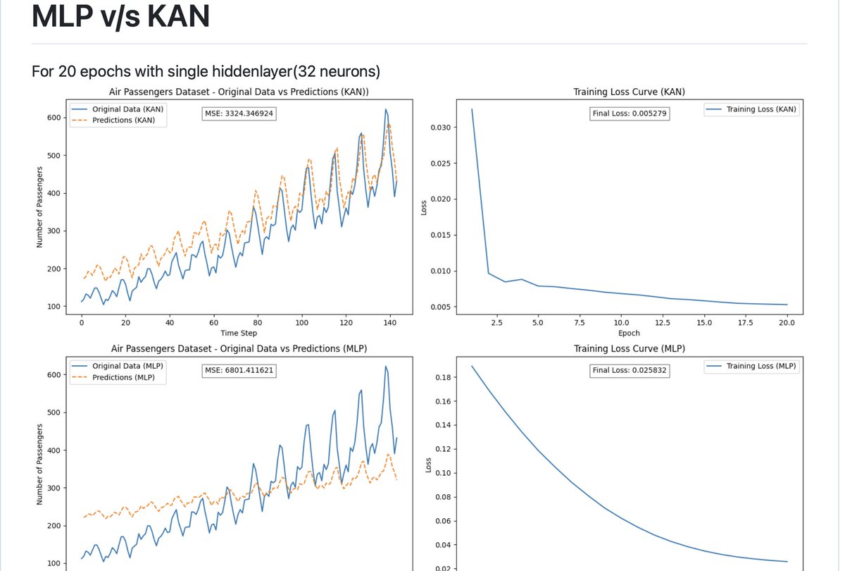 Deep KAN  meets AirPassengers dataset, obliterates MLP. 🔥🔥🔥🔥🔥

#timeseries #forecasting #KAN