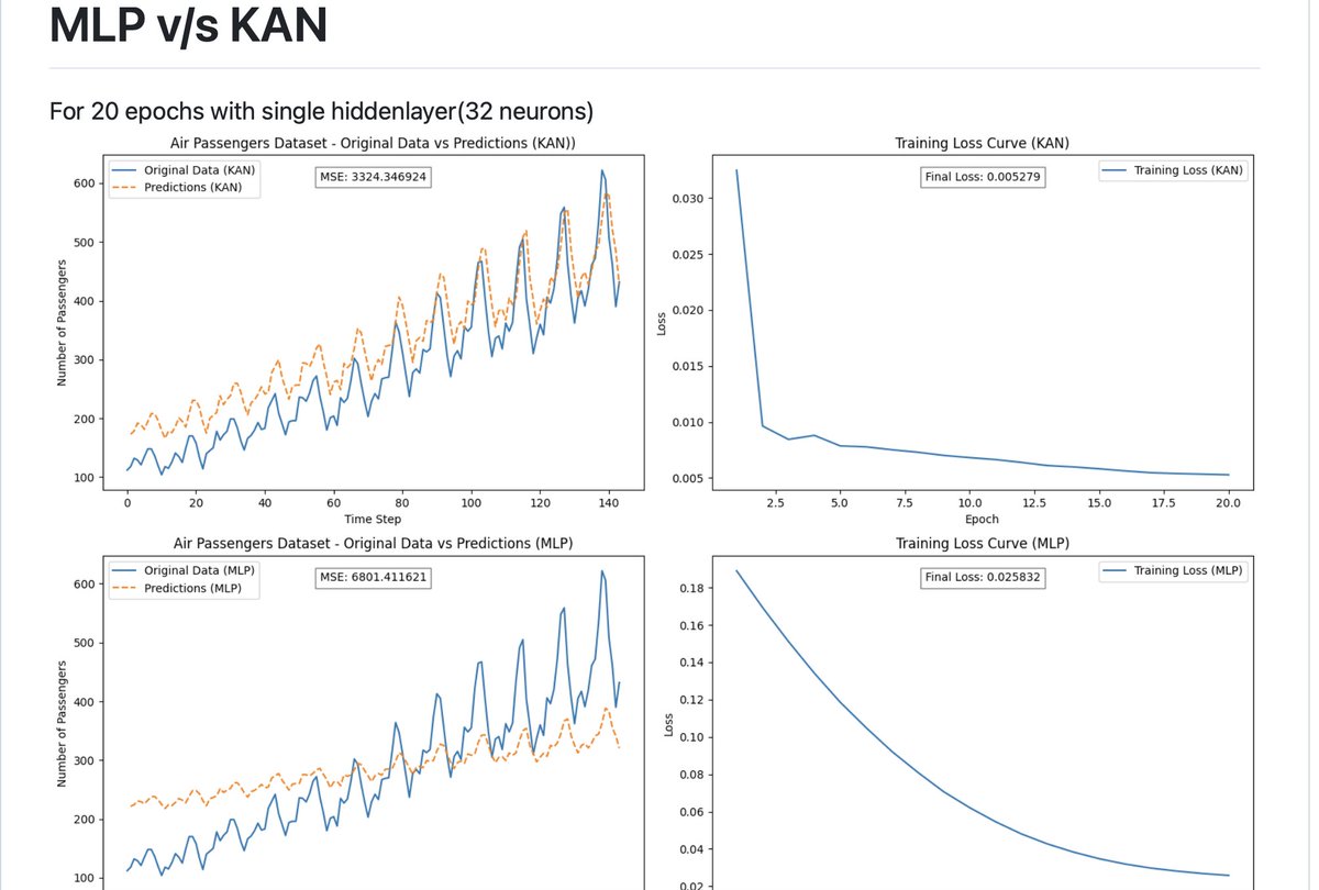 predict_addict's tweet photo. Deep KAN  meets AirPassengers dataset, obliterates MLP. 🔥🔥🔥🔥🔥

#timeseries #forecasting #KAN https://t.co/Y2sU8sfzuF