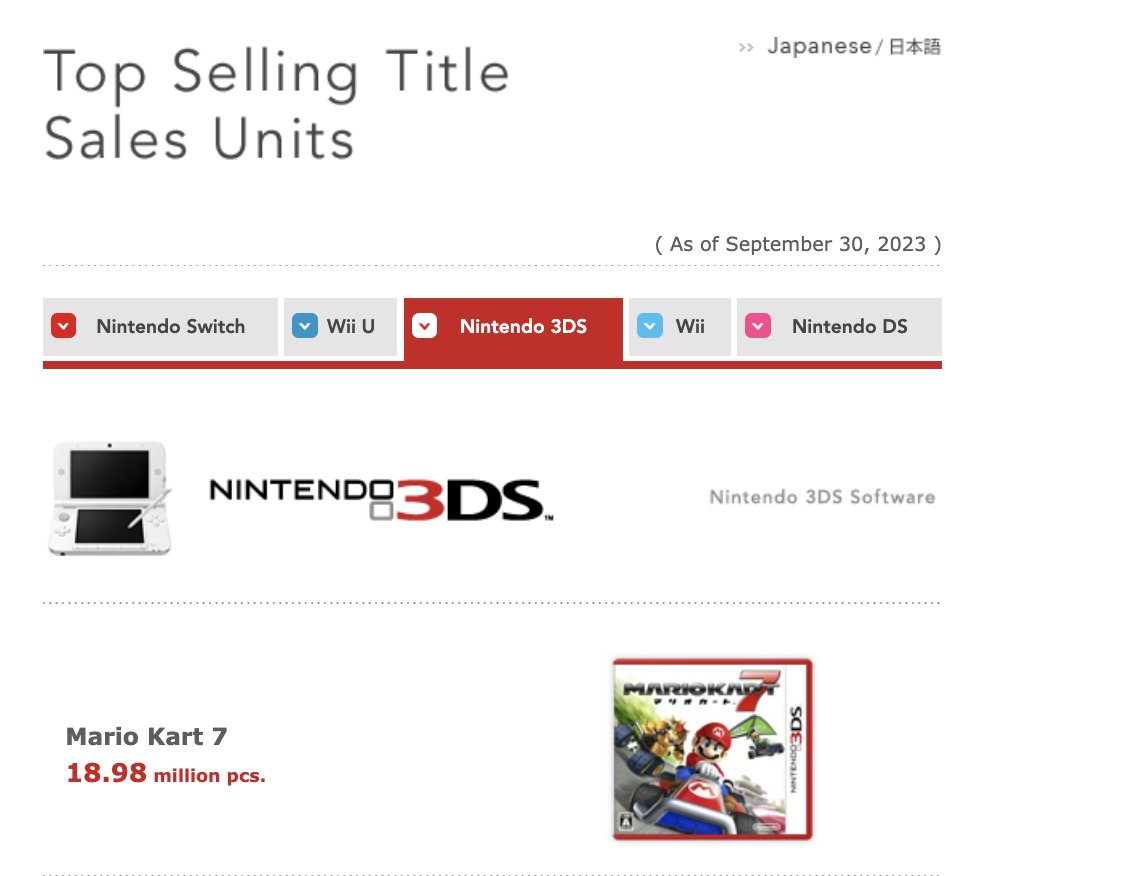 10,000 copies of Mario Kart 7 sold in the last 6 months