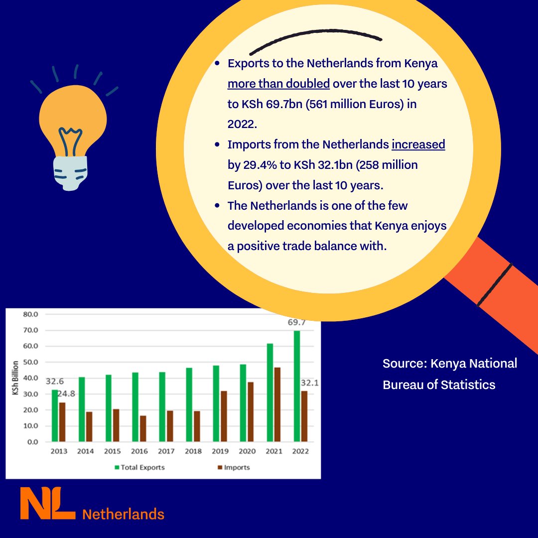 📊 Happy #FreeTradeDay !📊 Celebrating open markets and global cooperation. In the spirit of #60yearsofNLKE, explore NL-Kenya trade insights! ⬇️