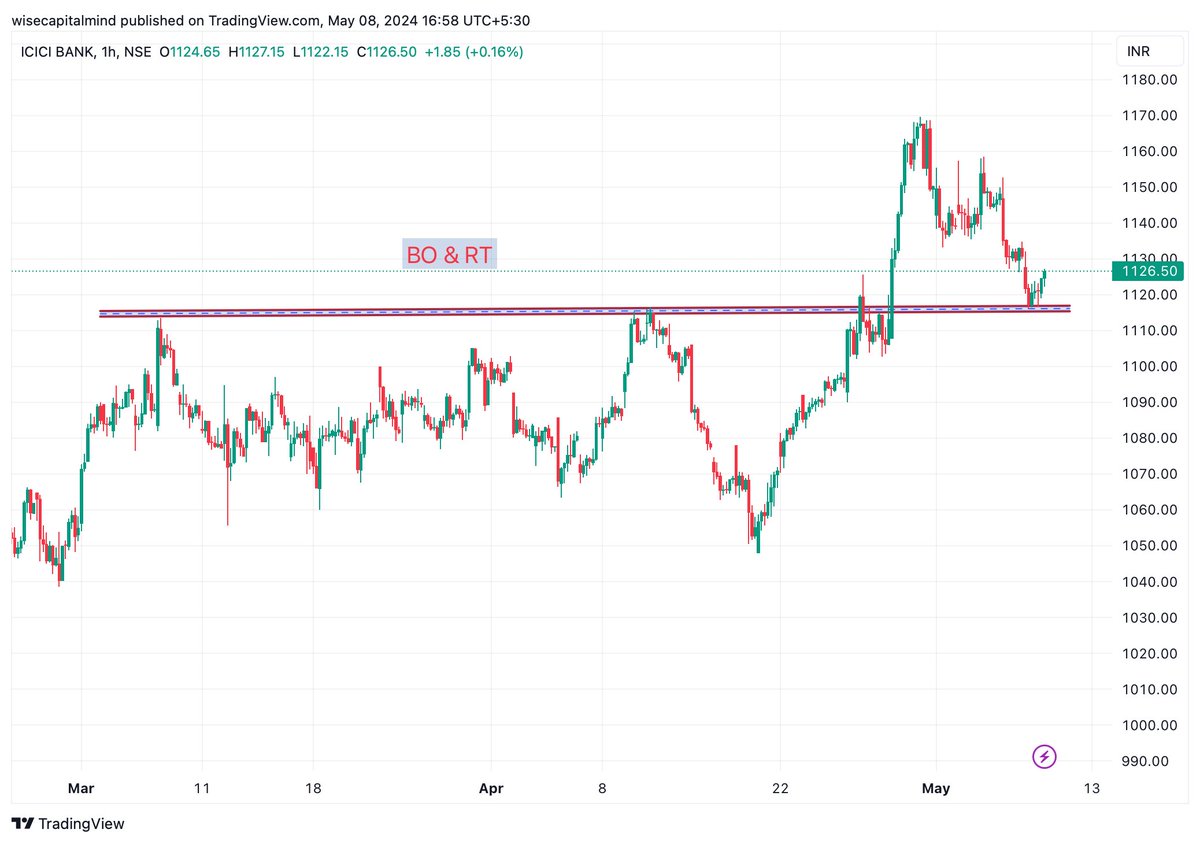 ICICI Bank 
After Superb Q4 Breakout & RT 
Keep an eyes on it