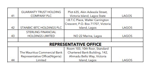 JUST IN: The Central Bank of Nigeria (CBN) has released a comprehensive list of licensed Deposit Money Banks operating within the country.

Can you find your bank on the list ?