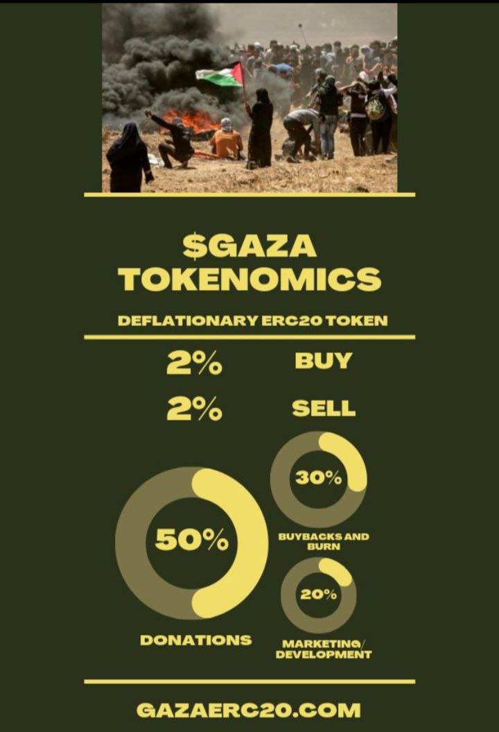 Wei_Louis1's tweet photo. @GazaERC20 3/

With a 2% tax in &amp; out and 50% of the rev directed towards donations for $gaza.

Tokenomics Break Down 
2% buy &amp; sell tax
From this:
50% of the rev from the buy and sell goes to donation fund
30% - buy back and burn keeping the project solid 
20% - marking and development https://t.co/UzeP3lx3Je