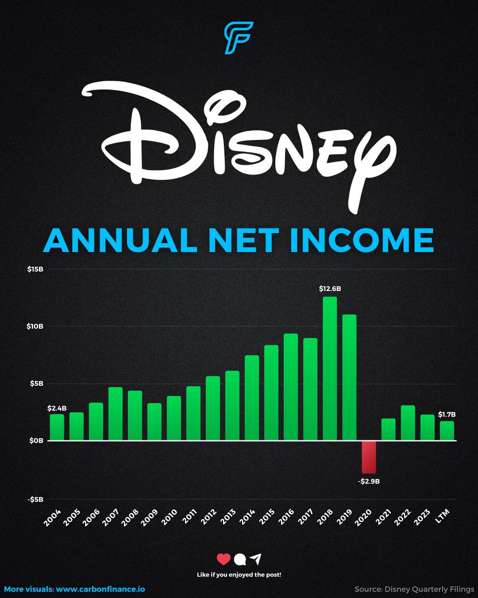 Disney $DIS reported earnings yesterday.

The company saw a 1% increase in revenue to $22.1B and a notable 17% surge in operating income. 

The bright spot was Disney's direct-to-consumer segment (Disney+ & Hulu), which achieved profitability with $47M in operating income. 

This…