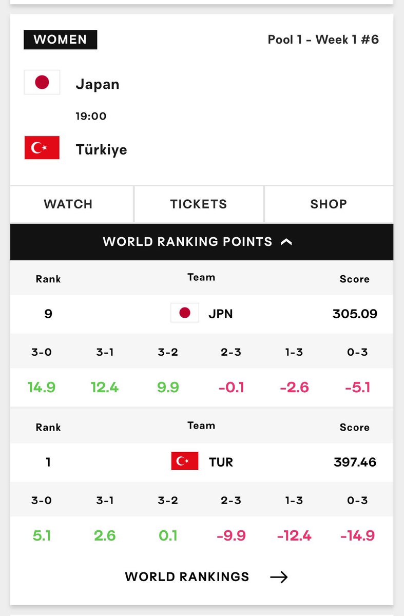 📍VolleyballWorld, websitesine maç sonuçlarının genel dünya sıralamasını nasıl etkileyeceğini gösteren bir bölme ekledi. 🔗 en.volleyballworld.com/volleyball/com…