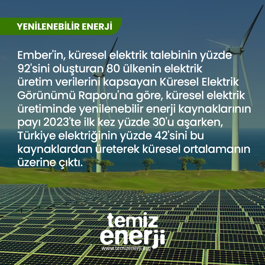 Türkiye, elektriğinin yüzde 42’sini yenilenebilir kaynaklardan üreterek küresel ortalamanın üzerine çıktı

Haberin tamamını okumak için bağlantıya tıklayabilirsiniz.
temizenerji.org/2024/05/08/tur…

#temizenerji #yenilenebilirenerji #sürdürülebilirlik #yeşilenerji #enerjiverimliliği