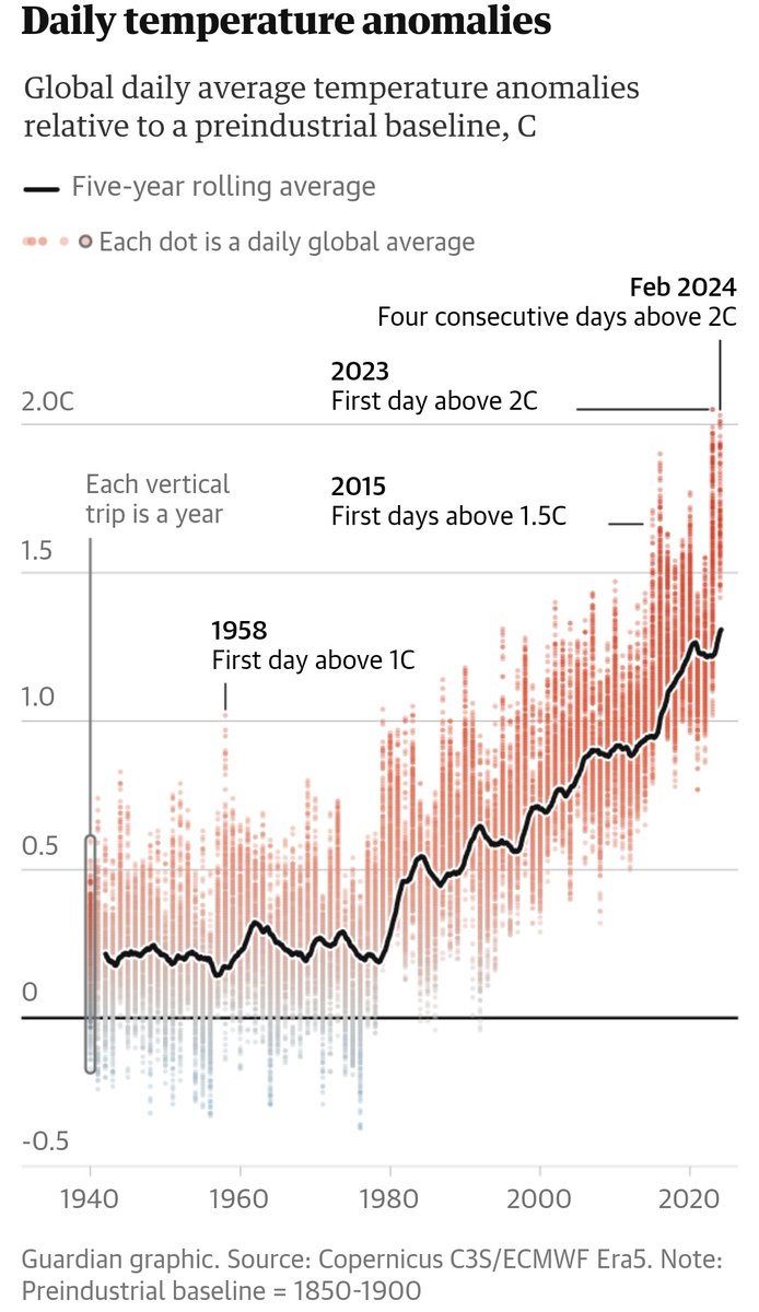 More great data visualization of the daily temperature anomalies.