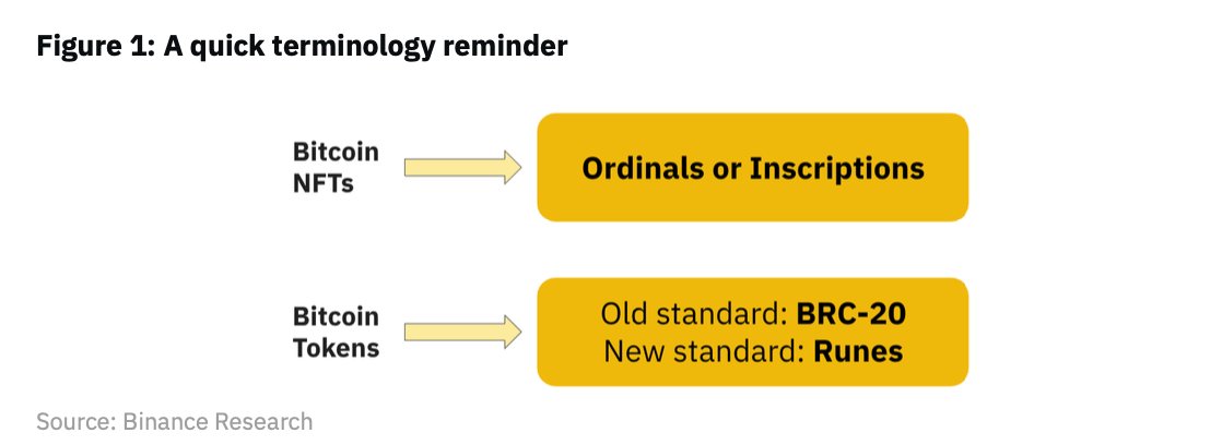 币安的runes报告中，把brc-20定义为了老的token标准，runes为新的token标准。