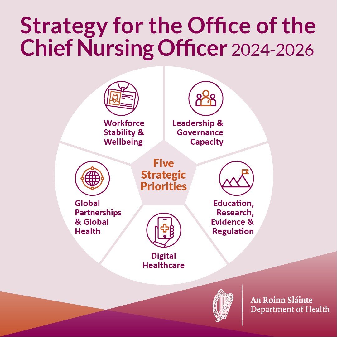 🎉 Delighted to launch the Strategy for the Office of the Chief Nursing Officer 2024-2026 today. Please see link below. Looking forward to collaborating with you all in these exciting future projects. ✨ gov.ie/en/publication…