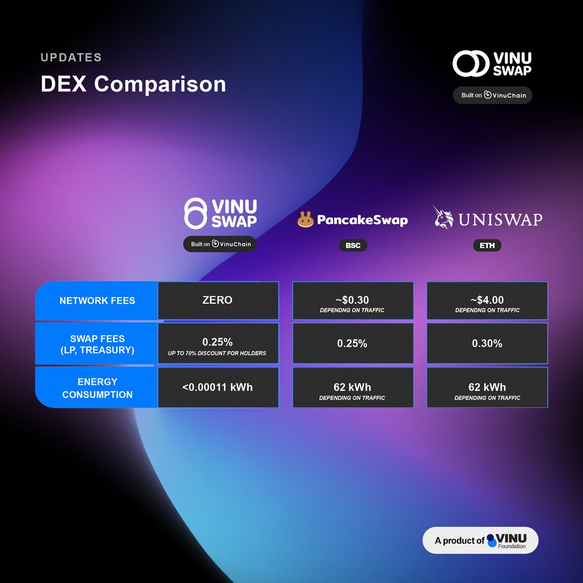 #VinuSwap, built on #VinuChain, offers zero network fees and low swap costs, setting it apart as a top choice among other DEXes for efficient and cost-effective trading. vite.vinuswap.org/swap