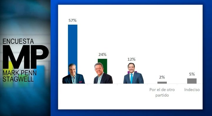 🇩🇴#RD - Abinader va por la reelección en la República Dominicana 

🔵 Abinader - 57% 
🟢 Fernández - 24% 
🟣 Martinez - 12% 

Encuesta Mark Penn Stagwell