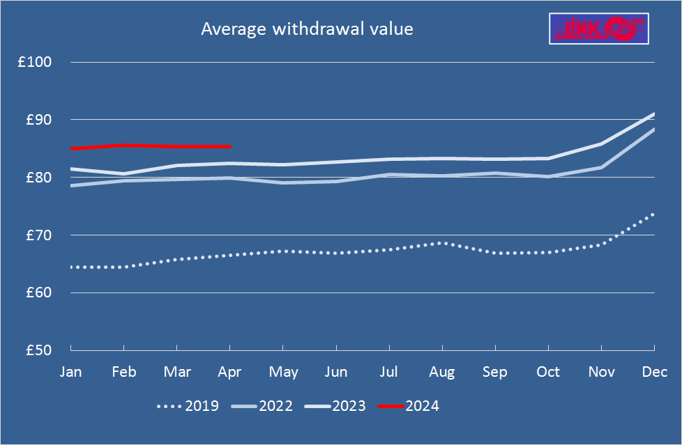 Average #ATM withdrawal values continue to track above recent years’, but don’t appear to be increasing month on month, at least for the time being. #accesstocash