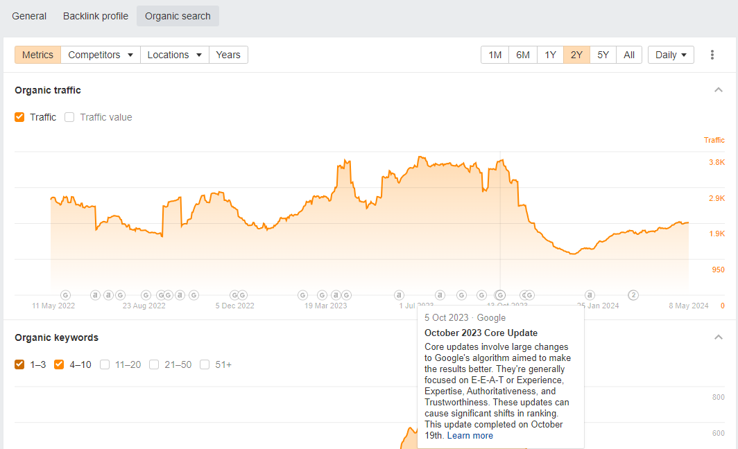 This site is recovering from October 2023 Core Update

Worth digging deeper to see what they've done.