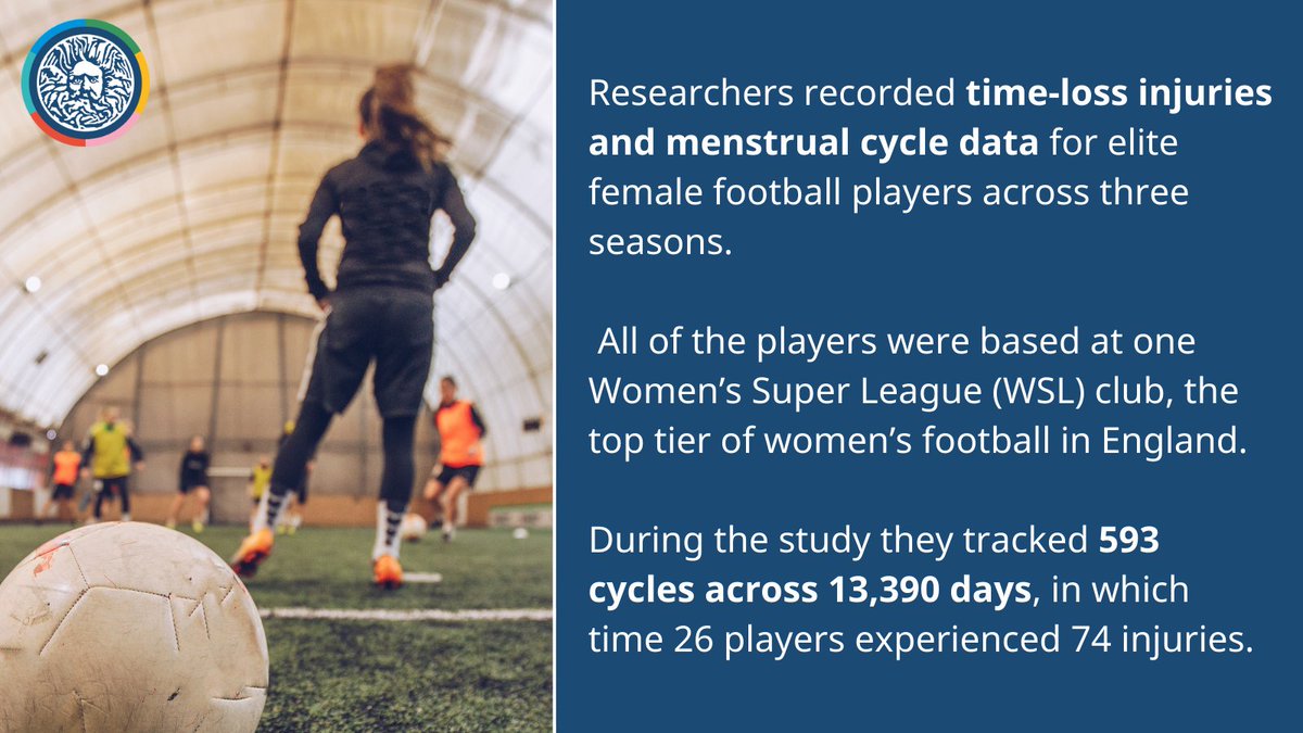 Football players in @BarclaysWSL were six times more likely to experience a muscle injury in the days leading up to their period compared to when they were on their period, according to new research from the University of Bath and others. bath.ac.uk/announcements/…