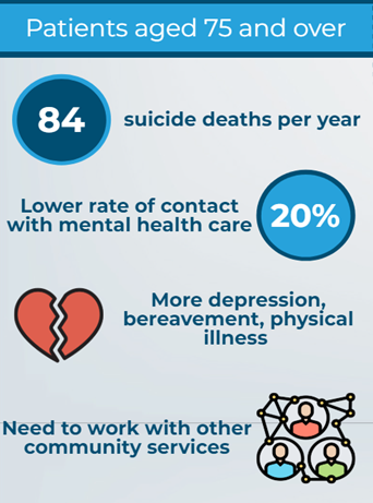 We have previously examined suicide in older adult patients. Clinical services should be aware of the lower rate of contact w/ specialist MH care in this age grp, different patterns of clinical risk, lower rates of self-harm & substance misuse. sites.manchester.ac.uk/ncish/reports/… #NCISH2024