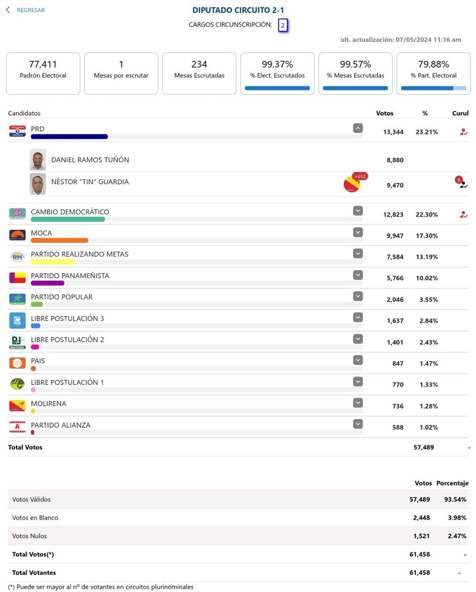 R_RuizDiaz's tweet photo. En Penonome con 2 horas de diferencias al PRD le aparecen más de 2 mil votos. Se entendería su faltarán muchas actas por contar, pero en ambos momentos dolo dice que falta una. Y los más curiosos es que solo los números del PRD cambian y los demás partidos o candidatos no obtienen un solo voto extra.
La impugnación es la única herramienta que le queda si hubo proclamación y el @tepanama ser imparcial.