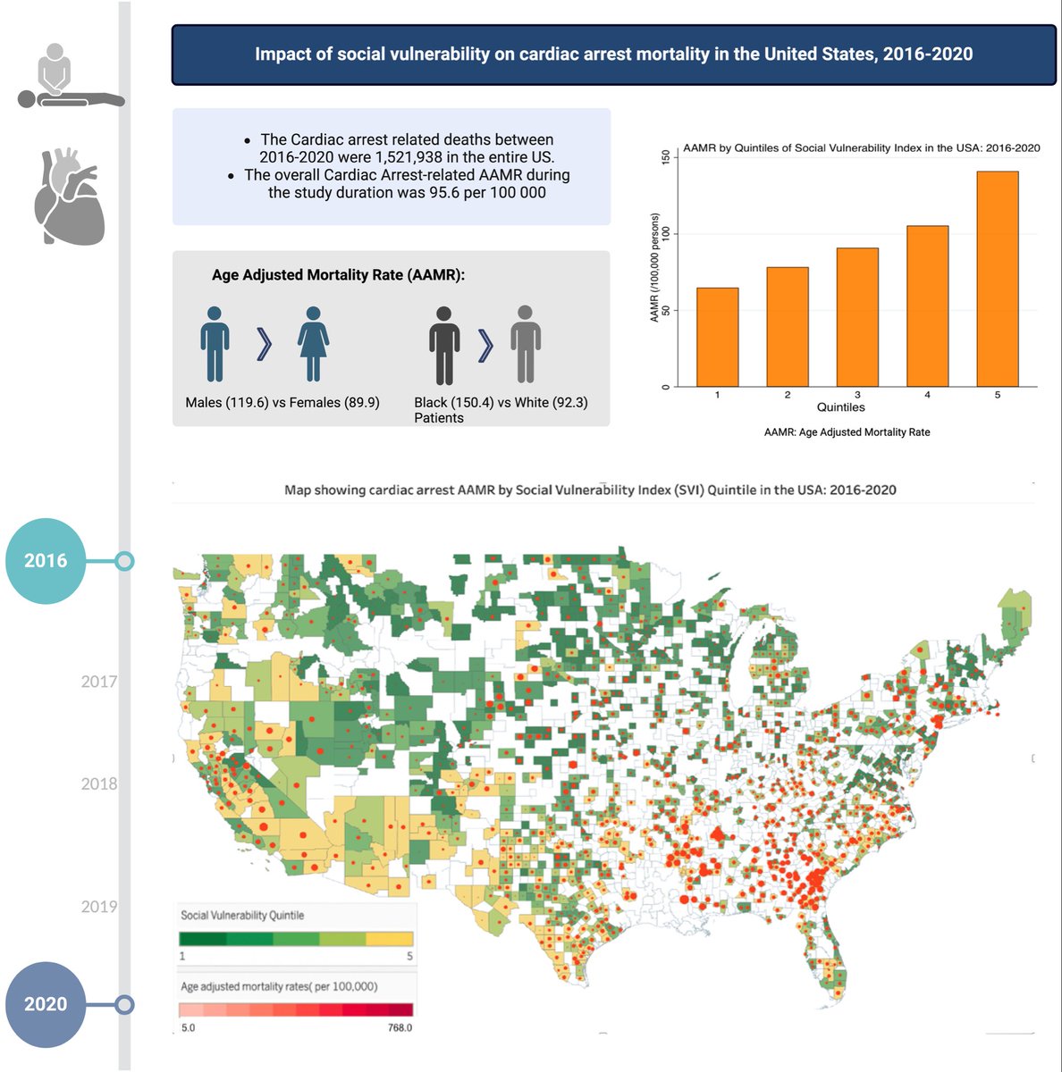 j_salatzki's tweet photo. 💔 🚨 cardiac arrest mortality associated with social vulnerability in the US.
Bystander CRP training and timely activation of EM services is crucial!

Impact of Social Vulnerability on Cardiac Arrest Mortality in the United States, 2016 to 2020 JAHA https://t.co/ybBwX3rLam https://t.co/ZYEd49l1tE